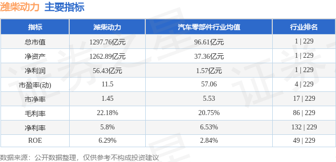 股票行情快报:潍柴动力(000338)9月5日主力资金净卖出2800.32万元