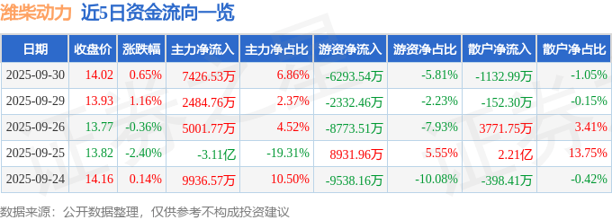 股票行情快报:潍柴动力(000338)9月30日主力资金净买入7426.53万元