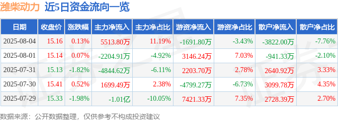 股票行情快报:潍柴动力(000338)8月4日主力资金净买入5513.80万元