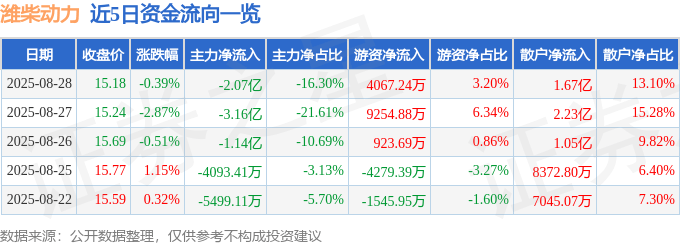 股票行情快报:潍柴动力(000338)8月28日主力资金净卖出2.07亿元