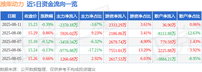 股票行情快报:潍柴动力(000338)8月11日主力资金净卖出2370.18万元