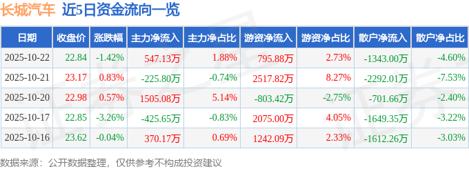 股票行情快报:长城汽车(601633)10月22日主力资金净买入547.13万元