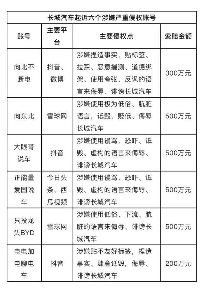 长城汽车,全胜诉!