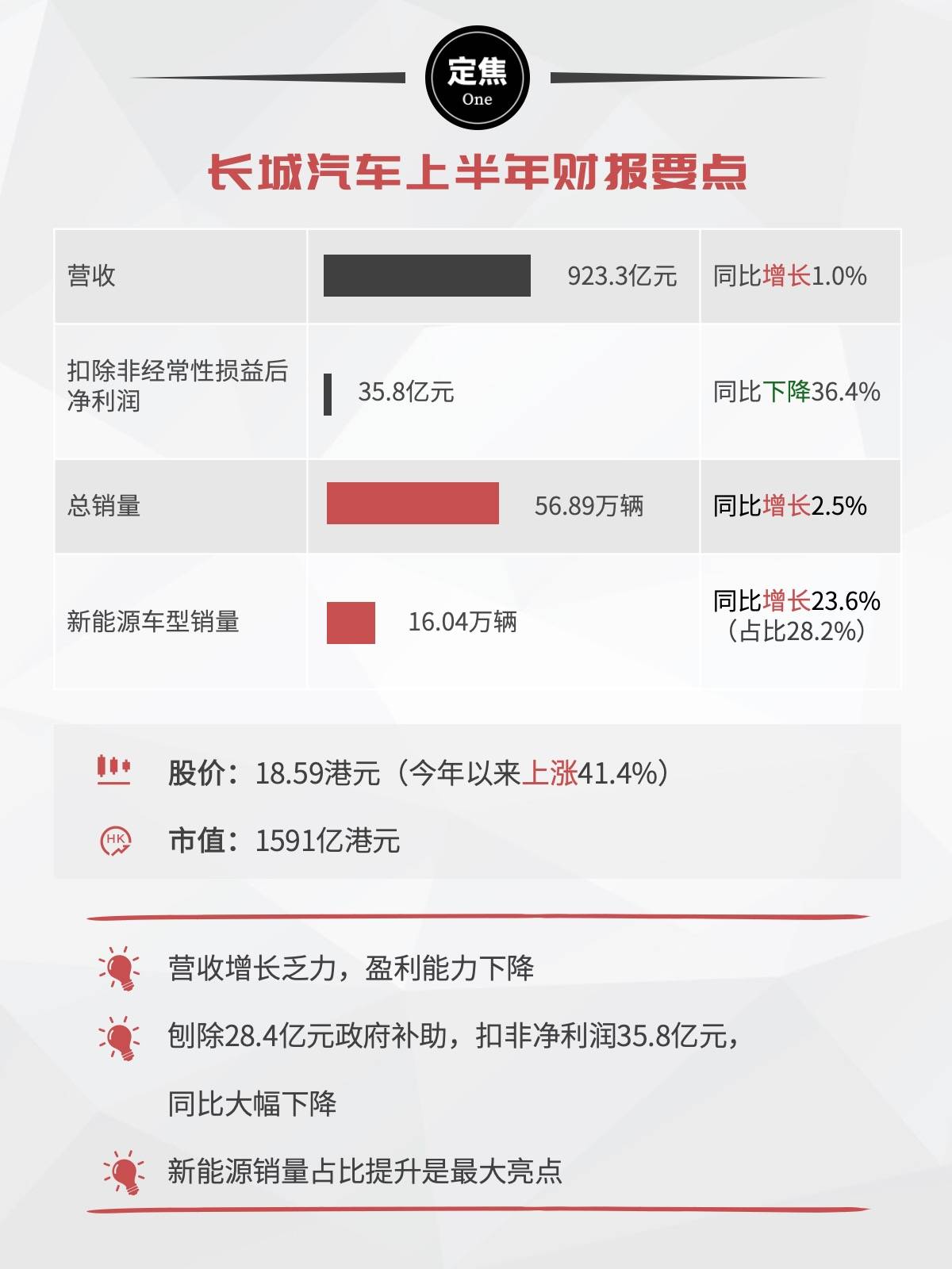 长城汽车：烧钱养电车