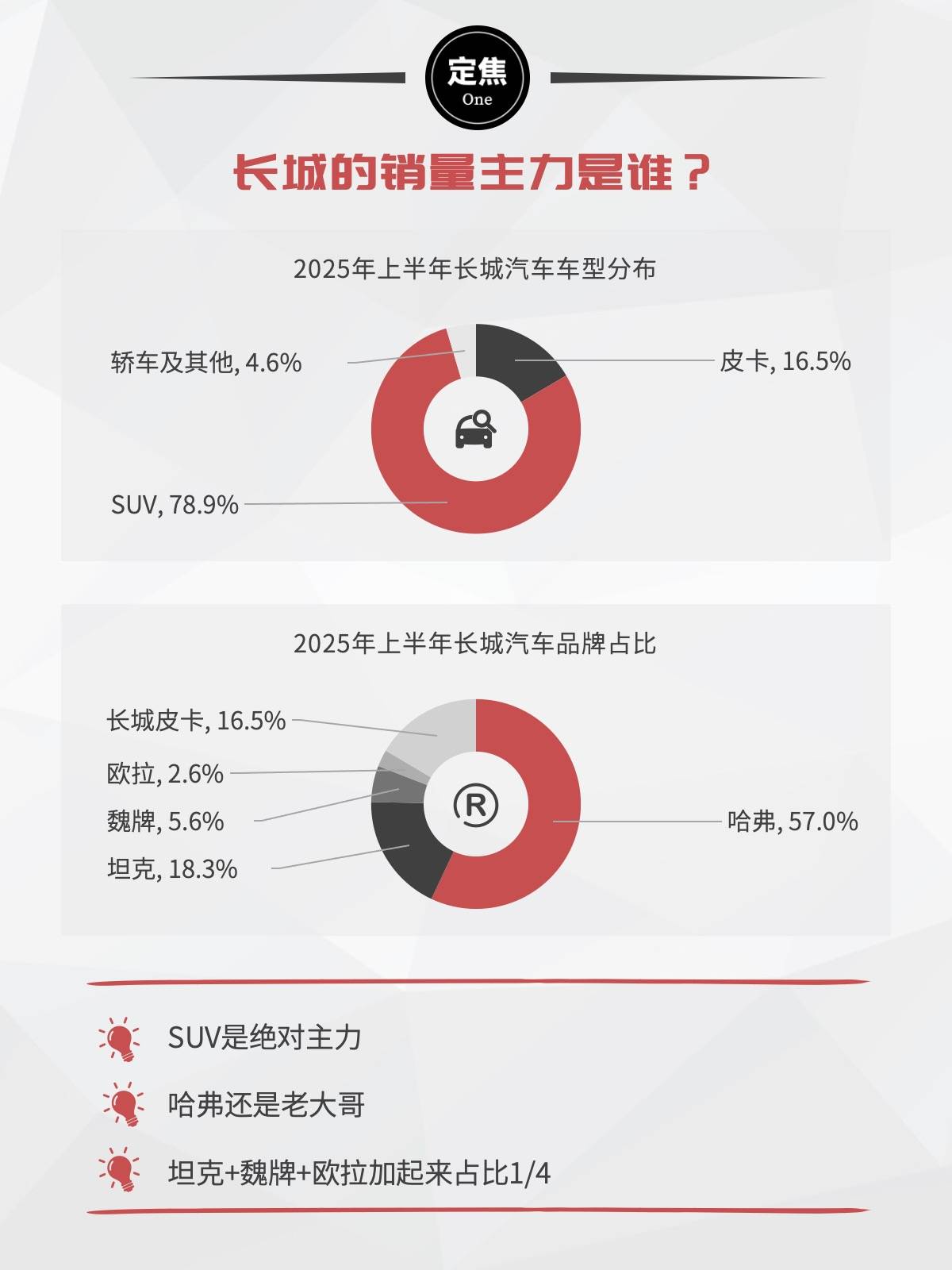 长城汽车：烧钱养电车