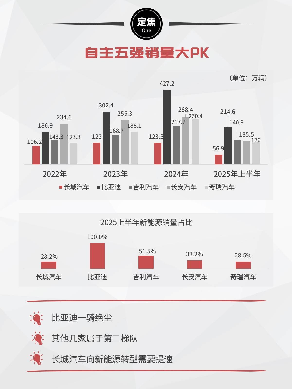 长城汽车：烧钱养电车