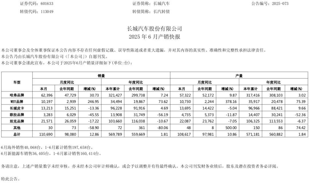 利润下滑!长城汽车财报发布