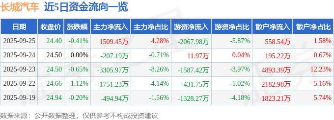 股票行情快报:长城汽车(601633)9月25日主力资金净买入1509.45万元