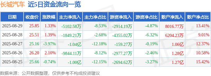 股票行情快报:长城汽车(601633)8月29日主力资金净卖出5102.58万元