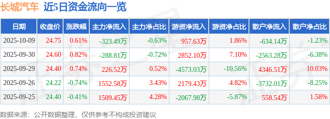 股票行情快报:长城汽车(601633)10月9日主力资金净卖出323.49万元