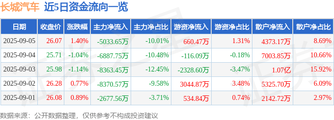 股票行情快报:长城汽车(601633)9月5日主力资金净卖出5033.65万元