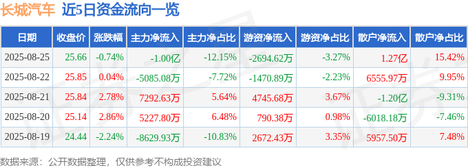 股票行情快报:长城汽车(601633)8月25日主力资金净卖出1.00亿元