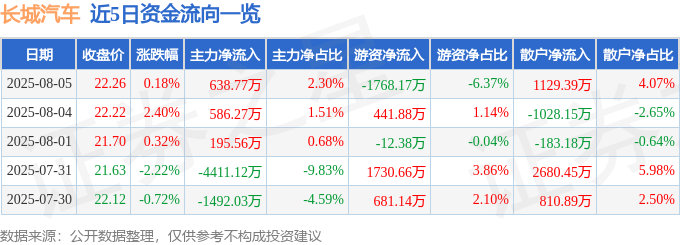 股票行情快报:长城汽车(601633)8月5日主力资金净买入638.77万元