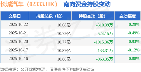 长城汽车(02333.HK):10月22日南向资金减持310.39万股