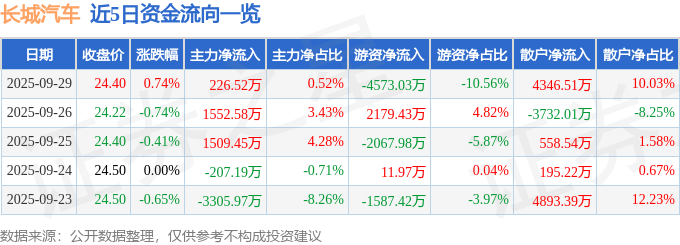 股票行情快报:长城汽车(601633)9月29日主力资金净买入226.52万元