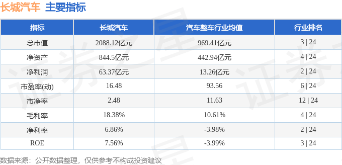 股票行情快报:长城汽车(601633)9月29日主力资金净买入226.52万元
