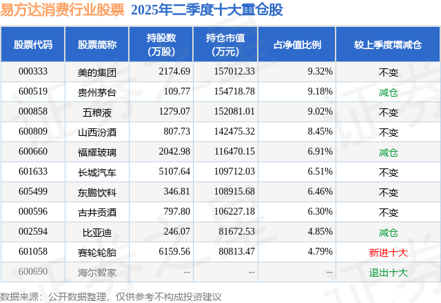8月18日长城汽车涨6.61%,易方达消费行业股票基金重仓该股
