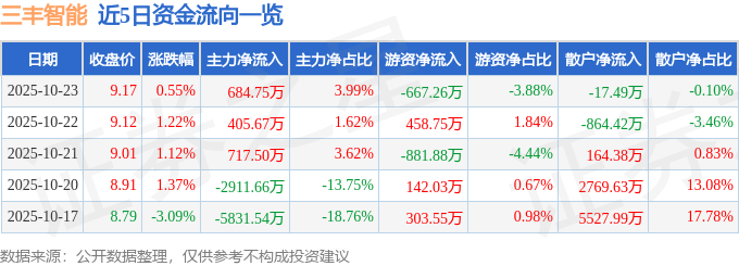 股票行情快报:三丰智能(300276)10月23日主力资金净买入684.75万元