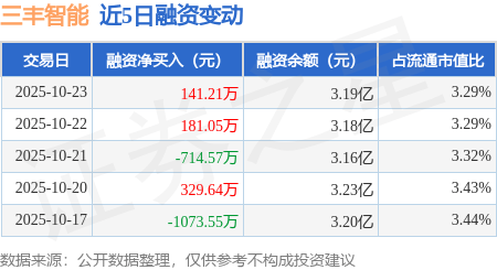 三丰智能:10月23日融资买入808.55万元,融资融券余额3.2亿元
