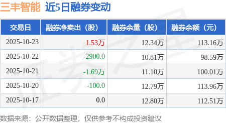 三丰智能:10月23日融资买入808.55万元,融资融券余额3.2亿元