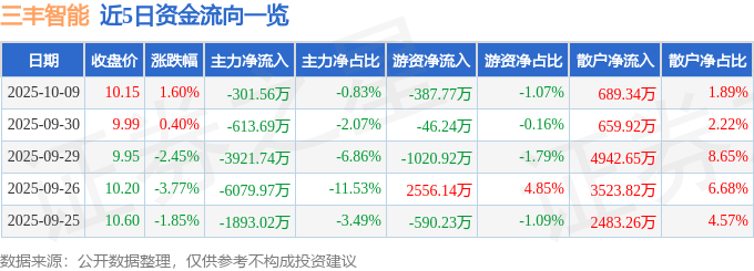 股票行情快报:三丰智能(300276)10月9日主力资金净卖出301.56万元