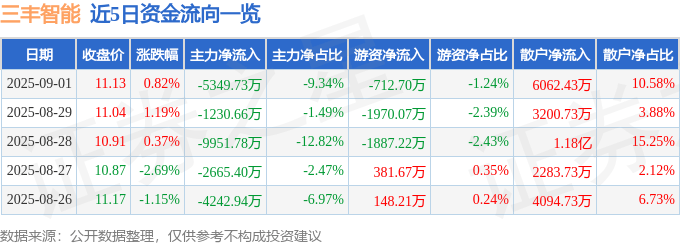 股票行情快报:三丰智能(300276)9月1日主力资金净卖出5349.73万元