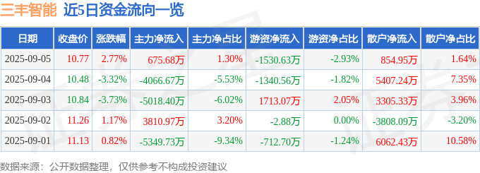 股票行情快报:三丰智能(300276)9月5日主力资金净买入675.68万元