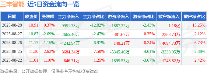 股票行情快报:三丰智能(300276)8月28日主力资金净卖出9951.78万元