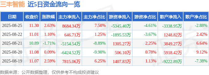 股票行情快报:三丰智能(300276)8月25日主力资金净买入8684.34万元