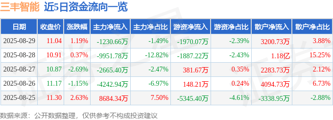 股票行情快报:三丰智能(300276)8月29日主力资金净卖出1230.66万元