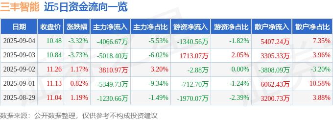 股票行情快报:三丰智能(300276)9月4日主力资金净卖出4066.67万元
