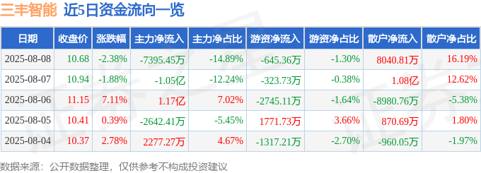 股票行情快报:三丰智能(300276)8月8日主力资金净卖出7395.45万元