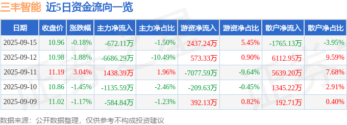 股票行情快报:三丰智能(300276)9月15日主力资金净卖出672.11万元