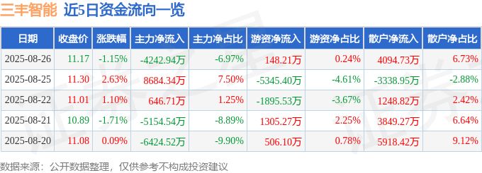 股票行情快报:三丰智能(300276)8月26日主力资金净卖出4242.94万元
