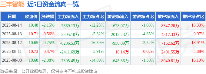 股票行情快报:三丰智能(300276)8月14日主力资金净卖出7669.13万元