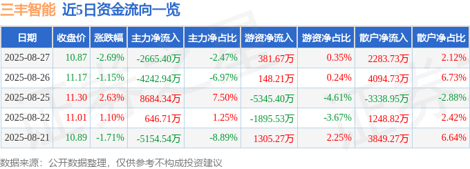 股票行情快报:三丰智能(300276)8月27日主力资金净卖出2665.40万元