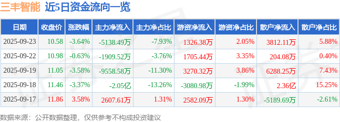 股票行情快报:三丰智能(300276)9月23日主力资金净卖出5138.49万元