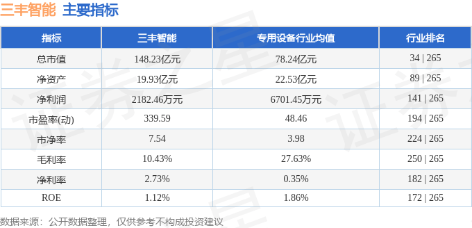 股票行情快报:三丰智能(300276)9月23日主力资金净卖出5138.49万元