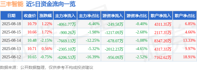 股票行情快报:三丰智能(300276)8月18日主力资金净卖出4061.77万元