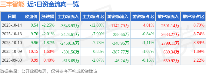 股票行情快报:三丰智能(300276)10月14日主力资金净卖出3643.93万元
