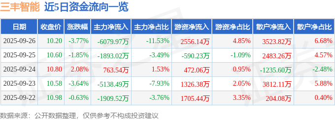 股票行情快报:三丰智能(300276)9月26日主力资金净卖出6079.97万元