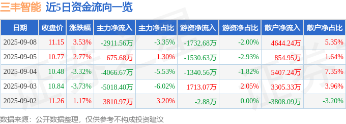 股票行情快报:三丰智能(300276)9月8日主力资金净卖出2911.56万元