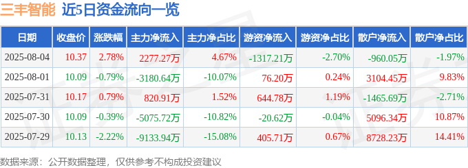 股票行情快报:三丰智能(300276)8月4日主力资金净买入2277.27万元