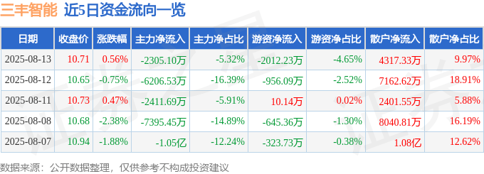 股票行情快报:三丰智能(300276)8月13日主力资金净卖出2305.10万元