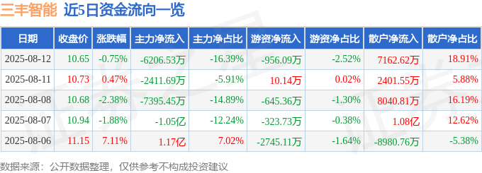 股票行情快报:三丰智能(300276)8月12日主力资金净卖出6206.53万元