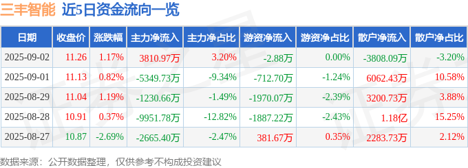 股票行情快报:三丰智能(300276)9月2日主力资金净买入3810.97万元