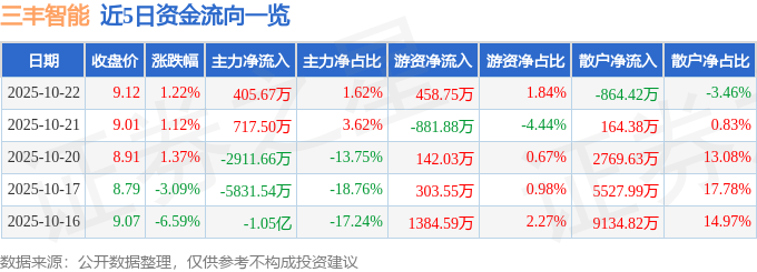股票行情快报:三丰智能(300276)10月22日主力资金净买入405.67万元