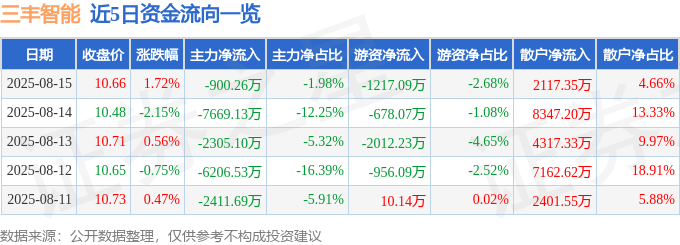 股票行情快报:三丰智能(300276)8月15日主力资金净卖出900.26万元