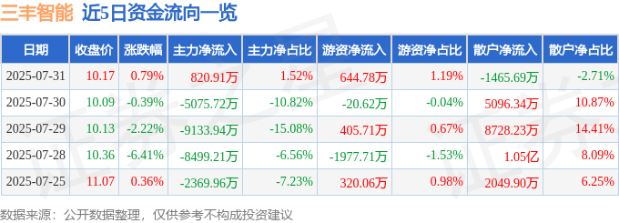 股票行情快报:三丰智能(300276)7月31日主力资金净买入820.91万元