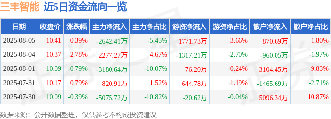 股票行情快报:三丰智能(300276)8月5日主力资金净卖出2642.41万元